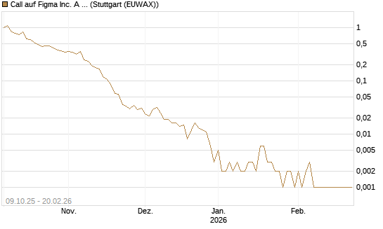 Call auf Figma Inc. A O.N. [Vontobel] Chart