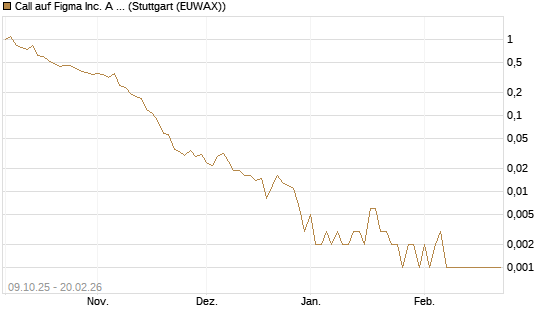 Call auf Figma Inc. A O.N. [Vontobel] Chart