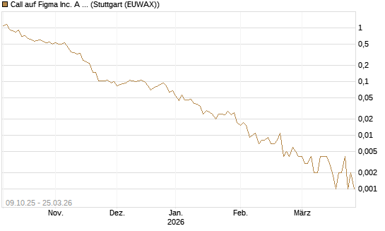 Call auf Figma Inc. A O.N. [Vontobel] Chart
