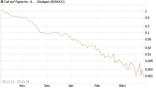Call auf Figma Inc. A O.N. [Vontobel] Chart