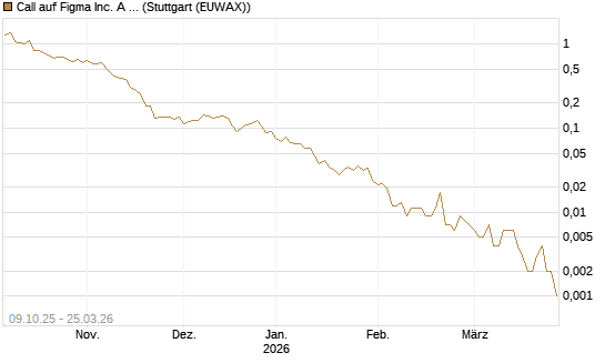 Call auf Figma Inc. A O.N. [Vontobel] Chart