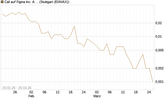 Call auf Figma Inc. A O.N. [Vontobel] Chart