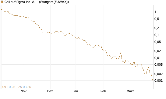 Call auf Figma Inc. A O.N. [Vontobel] Chart