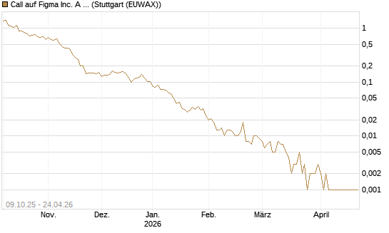 Call auf Figma Inc. A O.N. [Vontobel] Chart