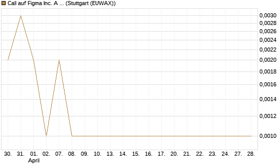 Call auf Figma Inc. A O.N. [Vontobel] Chart