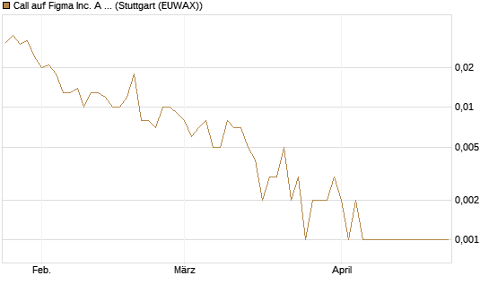 Call auf Figma Inc. A O.N. [Vontobel] Chart