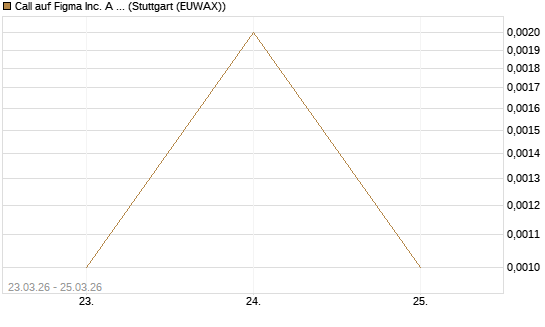 Call auf Figma Inc. A O.N. [Vontobel] Chart