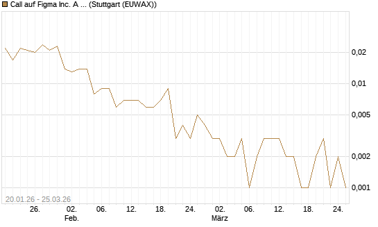 Call auf Figma Inc. A O.N. [Vontobel] Chart