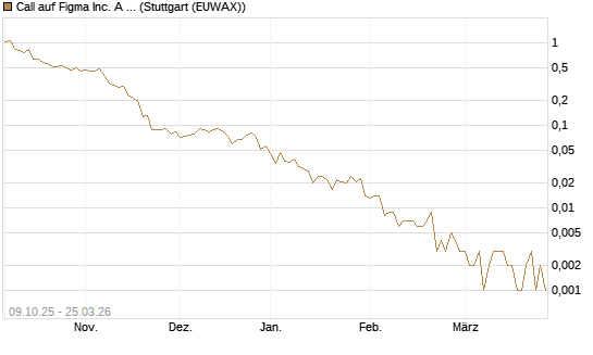 Call auf Figma Inc. A O.N. [Vontobel] Chart