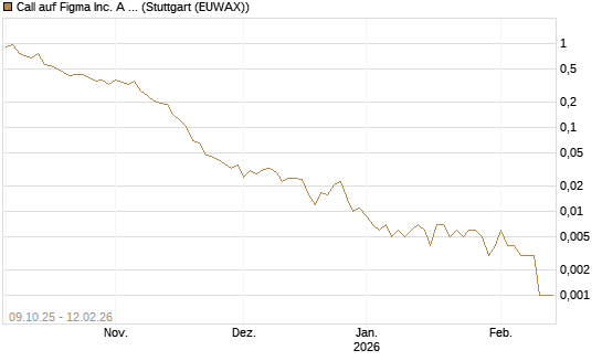 Call auf Figma Inc. A O.N. [Vontobel] Chart
