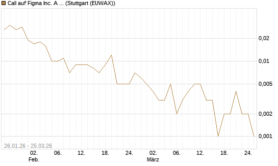 Call auf Figma Inc. A O.N. [Vontobel] Chart