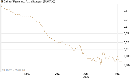 Call auf Figma Inc. A O.N. [Vontobel] Chart
