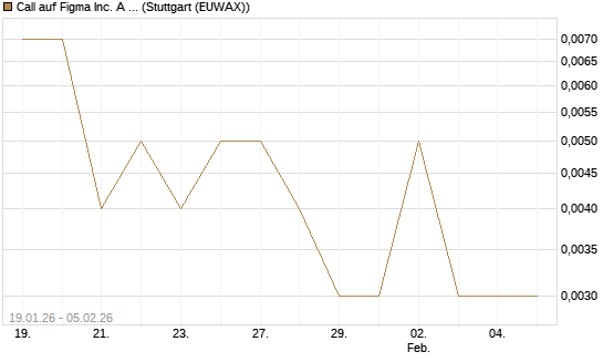 Call auf Figma Inc. A O.N. [Vontobel] Chart