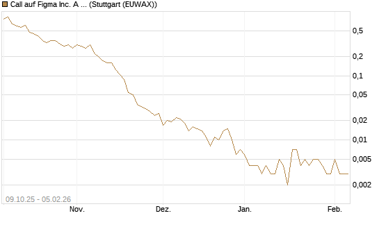 Call auf Figma Inc. A O.N. [Vontobel] Chart