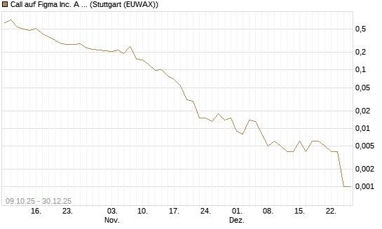 Call auf Figma Inc. A O.N. [Vontobel] Chart
