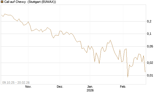 Call auf Chewy [Vontobel] Chart
