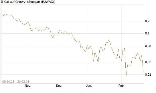 Call auf Chewy [Vontobel] Chart