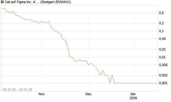 Call auf Figma Inc. A O.N. [Vontobel] Chart