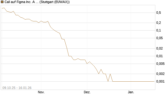 Call auf Figma Inc. A O.N. [Vontobel] Chart