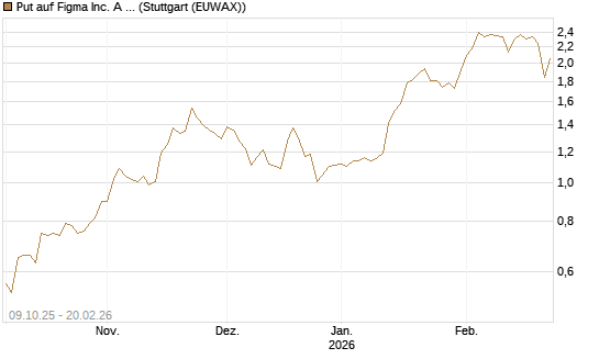 Put auf Figma Inc. A O.N. [Vontobel] Chart