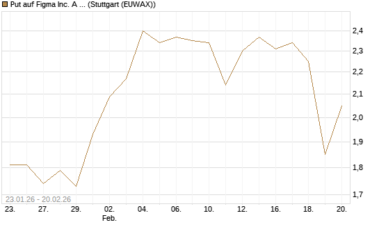 Put auf Figma Inc. A O.N. [Vontobel] Chart
