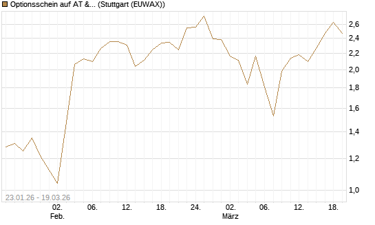 Optionsschein auf AT & S [Raiffeisen Bank Int. AG] Chart