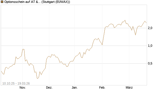 Optionsschein auf AT & S [Raiffeisen Bank Int. AG] Chart
