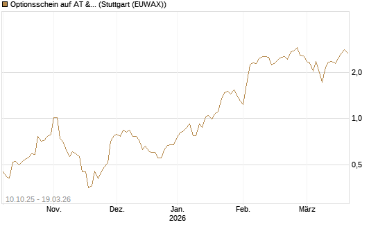 Optionsschein auf AT & S [Raiffeisen Bank Int. AG] Chart