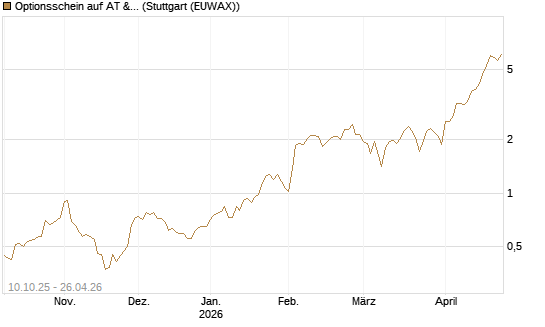 Optionsschein auf AT & S [Raiffeisen Bank Int. AG] Chart