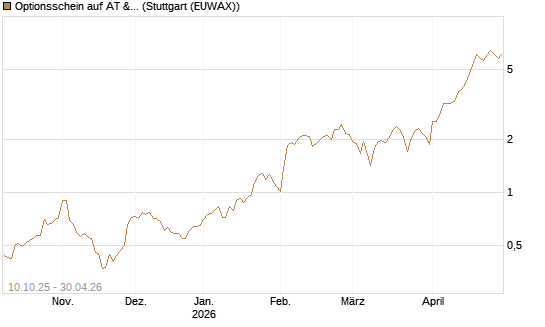 Optionsschein auf AT & S [Raiffeisen Bank Int. AG] Chart