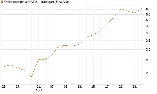 Optionsschein auf AT & S [Raiffeisen Bank Int. AG] Chart