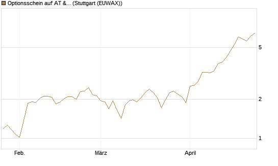Optionsschein auf AT & S [Raiffeisen Bank Int. AG] Chart