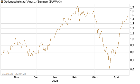 Optionsschein auf Andritz [Raiffeisen Bank Int. AG] Chart