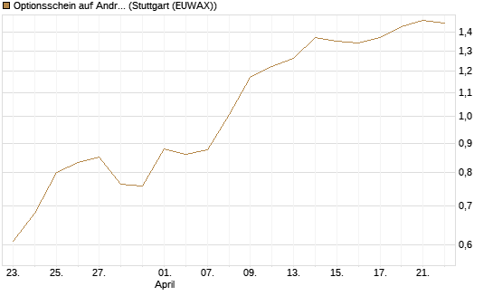 Optionsschein auf Andritz [Raiffeisen Bank Int. AG] Chart
