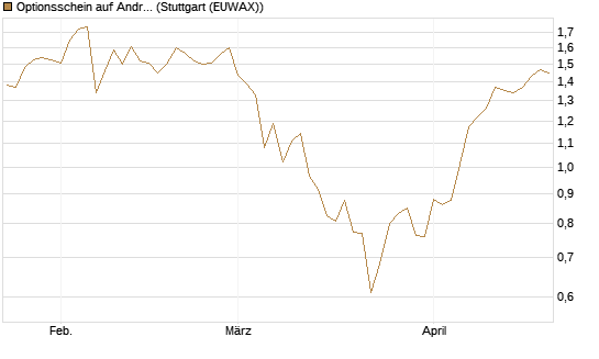 Optionsschein auf Andritz [Raiffeisen Bank Int. AG] Chart