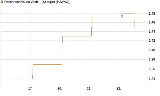 Optionsschein auf Andritz [Raiffeisen Bank Int. AG] Chart