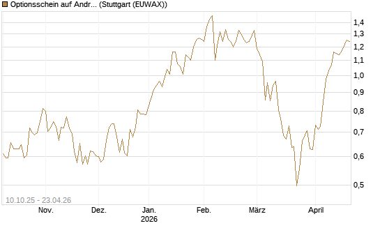Optionsschein auf Andritz [Raiffeisen Bank Int. AG] Chart
