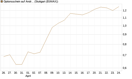 Optionsschein auf Andritz [Raiffeisen Bank Int. AG] Chart