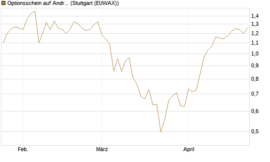 Optionsschein auf Andritz [Raiffeisen Bank Int. AG] Chart