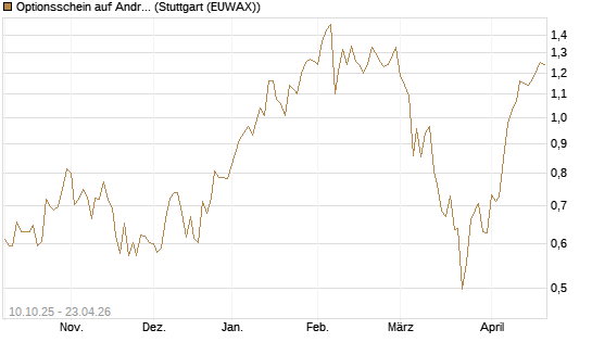 Optionsschein auf Andritz [Raiffeisen Bank Int. AG] Chart