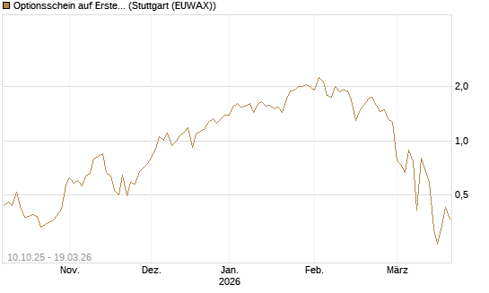 Optionsschein auf Erste Group [Raiffeisen Bank Int. AG] Chart