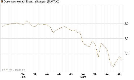 Optionsschein auf Erste Group [Raiffeisen Bank Int. AG] Chart