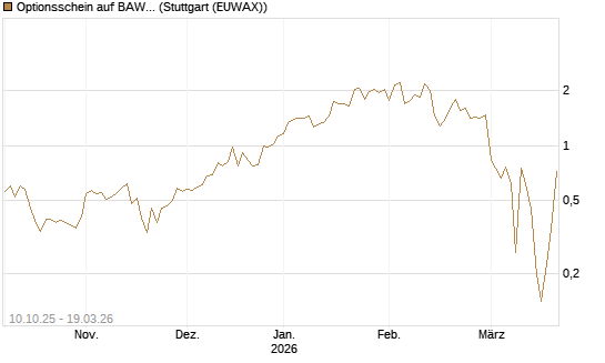 Optionsschein auf BAWAG Group AG [Raiffeisen Bank Int. AG] Chart