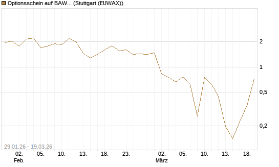 Optionsschein auf BAWAG Group AG [Raiffeisen Bank Int. AG] Chart