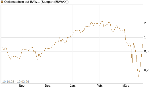 Optionsschein auf BAWAG Group AG [Raiffeisen Bank Int. AG] Chart