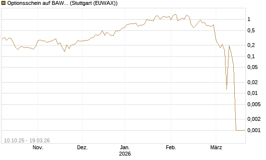 Optionsschein auf BAWAG Group AG [Raiffeisen Bank Int. AG] Chart