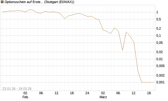 Optionsschein auf Erste Group [Raiffeisen Bank Int. AG] Chart