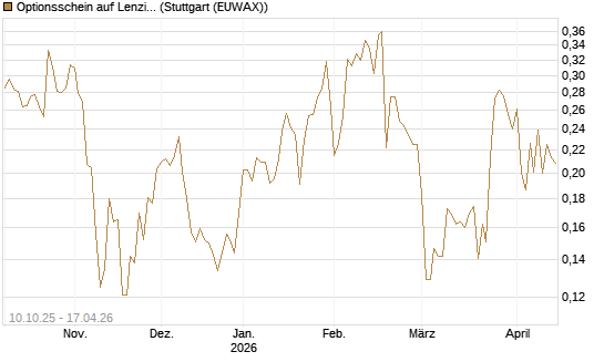 Optionsschein auf Lenzing [Raiffeisen Bank Int. AG] Chart