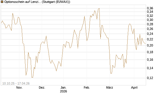 Optionsschein auf Lenzing [Raiffeisen Bank Int. AG] Chart