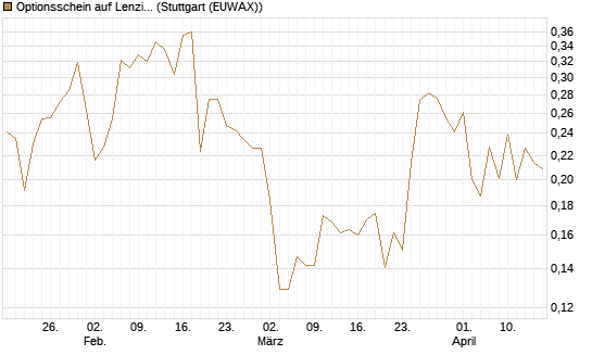 Optionsschein auf Lenzing [Raiffeisen Bank Int. AG] Chart
